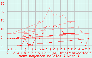 Courbe de la force du vent pour Ayamonte