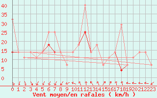 Courbe de la force du vent pour Gullholmen