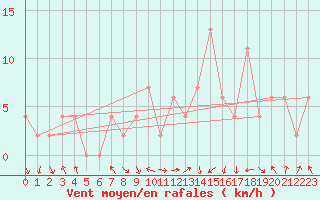 Courbe de la force du vent pour Calamocha