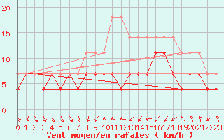 Courbe de la force du vent pour Cotnari