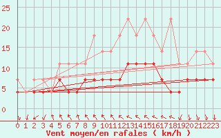 Courbe de la force du vent pour Regensburg