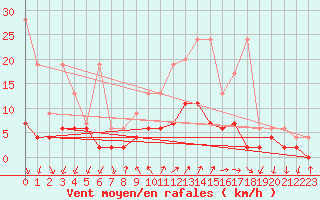 Courbe de la force du vent pour Locarno (Sw)
