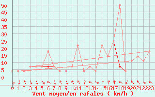 Courbe de la force du vent pour Tarfala