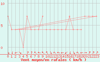 Courbe de la force du vent pour Kragujevac