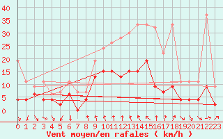 Courbe de la force du vent pour Comprovasco