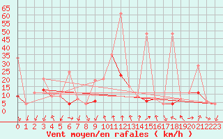 Courbe de la force du vent pour Gornergrat