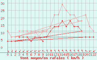 Courbe de la force du vent pour Sao Jorge