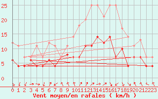 Courbe de la force du vent pour Fribourg (All)