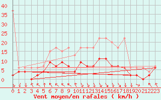 Courbe de la force du vent pour Vaduz