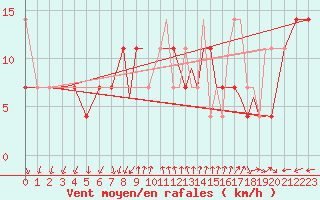 Courbe de la force du vent pour Leknes