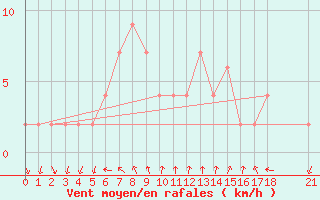 Courbe de la force du vent pour Mersin