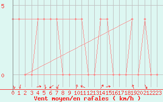 Courbe de la force du vent pour Saint Andrae I. L.