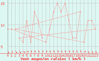 Courbe de la force du vent pour Navacerrada