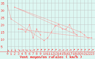 Courbe de la force du vent pour Kinloss