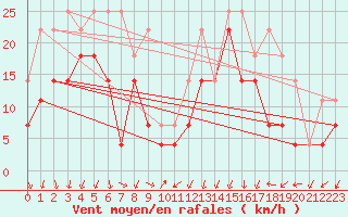 Courbe de la force du vent pour Ritsem