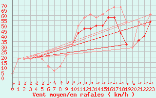 Courbe de la force du vent pour Sonnblick - Autom.