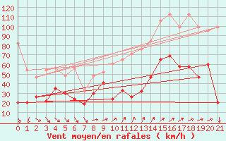 Courbe de la force du vent pour Corvatsch