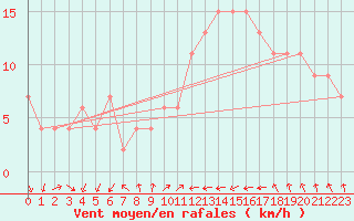 Courbe de la force du vent pour Hald V