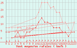 Courbe de la force du vent pour Palma De Mallorca