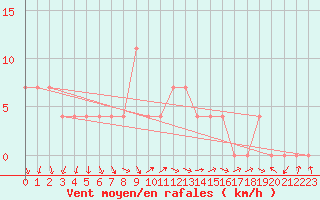 Courbe de la force du vent pour Neum