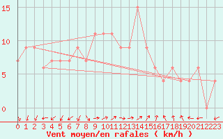 Courbe de la force du vent pour Welkom