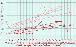 Courbe de la force du vent pour Offenbach Wetterpar