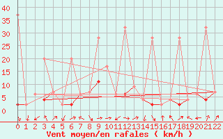 Courbe de la force du vent pour Interlaken
