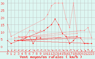 Courbe de la force du vent pour Evolene / Villa