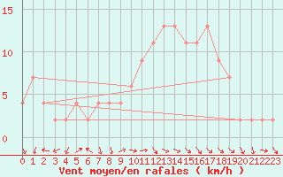 Courbe de la force du vent pour Cuenca
