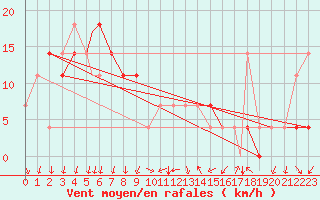 Courbe de la force du vent pour Bekescsaba