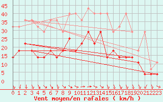 Courbe de la force du vent pour Wunsiedel Schonbrun