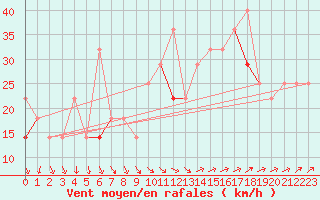 Courbe de la force du vent pour Stromtangen Fyr