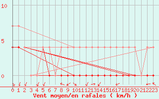 Courbe de la force du vent pour Crnomelj