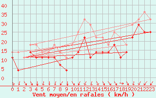 Courbe de la force du vent pour Roldalsfjellet