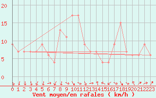 Courbe de la force du vent pour Tortosa