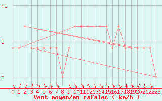 Courbe de la force du vent pour Katschberg