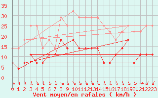 Courbe de la force du vent pour Byglandsfjord-Solbakken