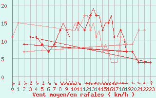 Courbe de la force du vent pour Coningsby Royal Air Force Base