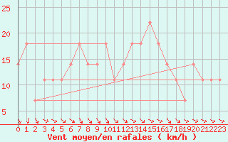 Courbe de la force du vent pour Berlin-Dahlem