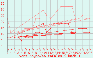 Courbe de la force du vent pour Stabroek