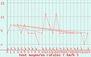 Courbe de la force du vent pour Achenkirch