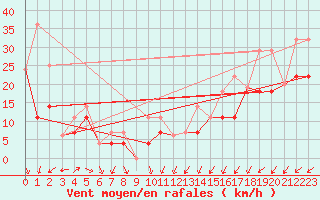 Courbe de la force du vent pour Melfort