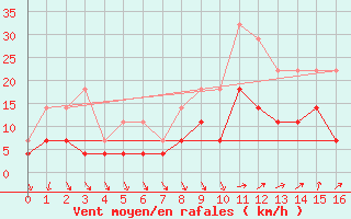 Courbe de la force du vent pour Sao Gabriel Do Oeste