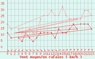 Courbe de la force du vent pour Solacolu