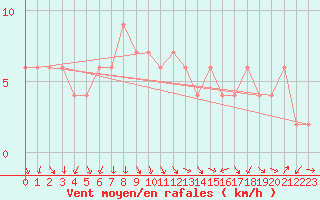 Courbe de la force du vent pour Tortosa