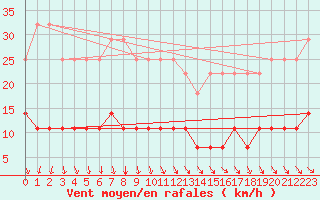 Courbe de la force du vent pour Hamra
