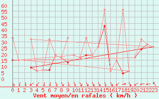 Courbe de la force du vent pour Guetsch