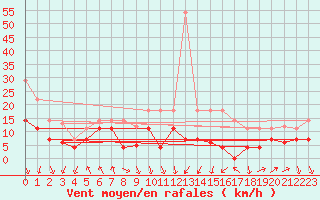 Courbe de la force du vent pour Sierra de Alfabia