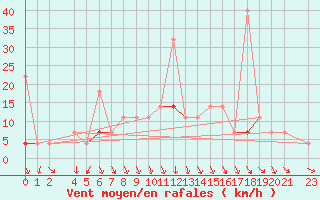 Courbe de la force du vent pour Vest-Torpa Ii