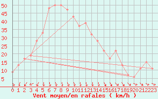 Courbe de la force du vent pour Torino / Bric Della Croce